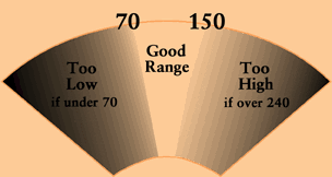 What is considered a high glucose level?