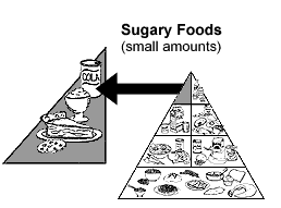 Sugary Foods, small amounts
