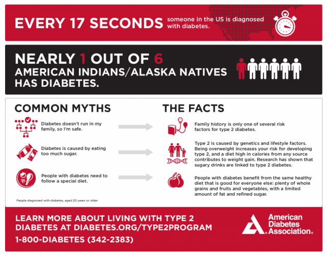 Resources for American Indian and Alaska Native People with Diabetes