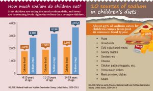 Salt in Children's Diets